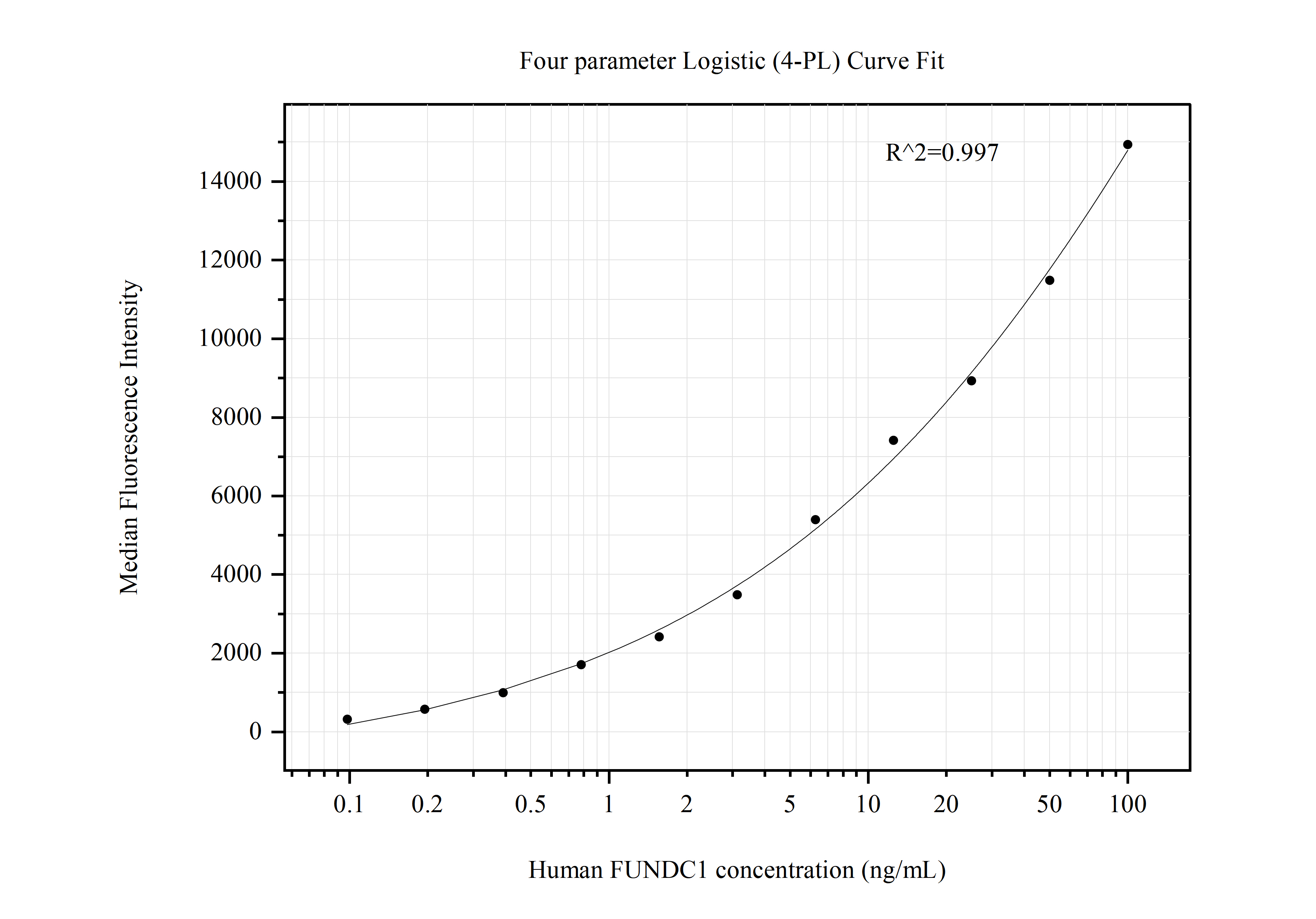 Cytometric bead array standard curve of MP50701-1